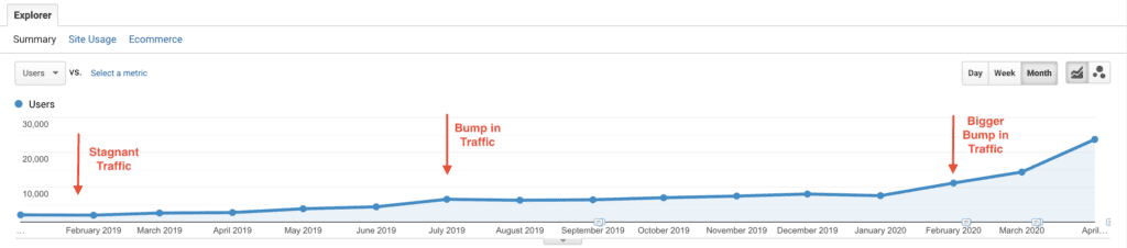 Blogging for Beginners: How changing my blog platform increased my traffic by 62% in less than a month.